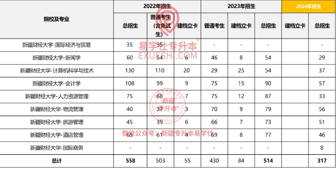 新疆财经大学专升本专业及招生计划