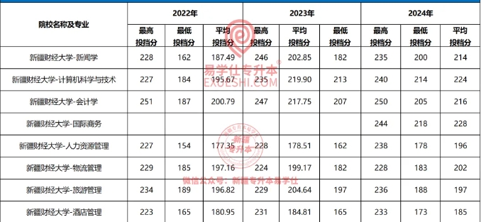 新疆财经大学专升本难考吗？需要多少分？