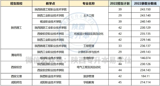 2024年陕西专升本联合培养院校及专业！