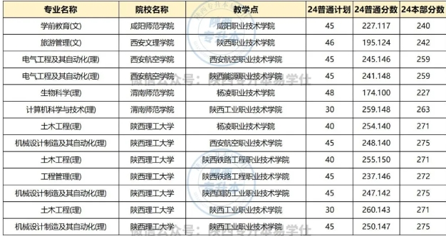 2024年陕西专升本联合培养院校及专业！