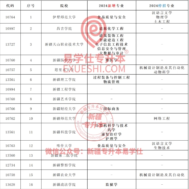 2024新疆专升本新增和停招的专业