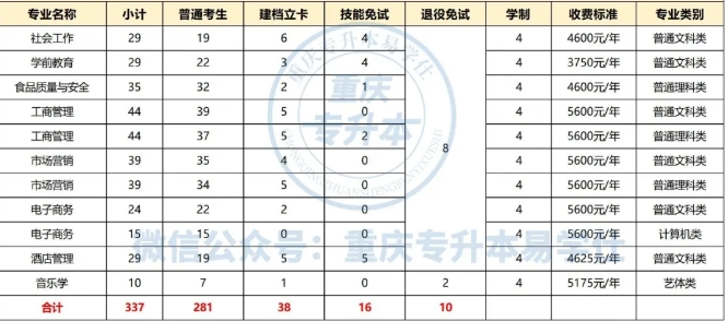 重庆师范大学专升本招生计划