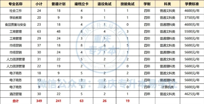 重庆师范大学专升本招生计划