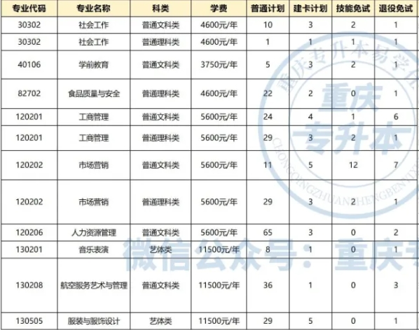 重庆师范大学专升本招生计划