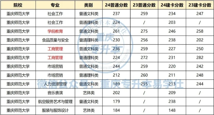 重庆师范大学专升本分数线是多少分？