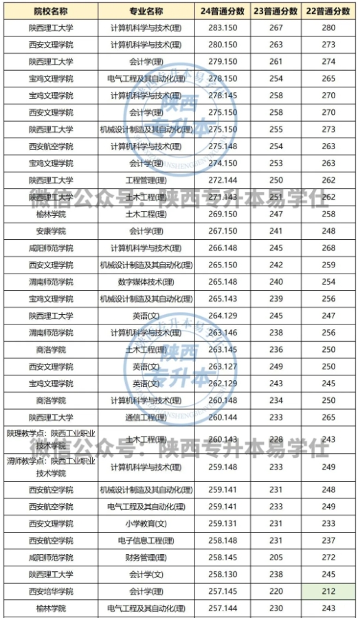 陕西专升本230分能考哪个学校？