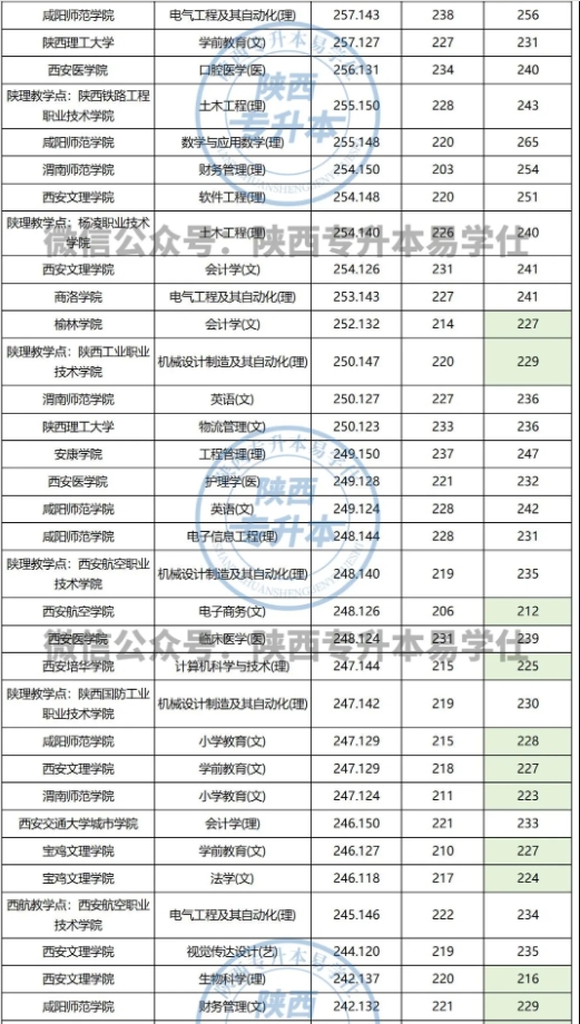 陕西专升本230分能考哪个学校？