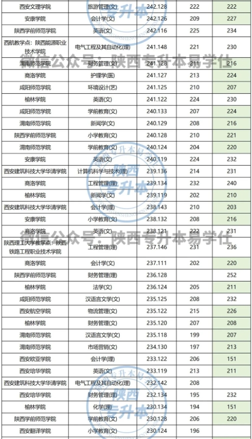 陕西专升本230分能考哪个学校？