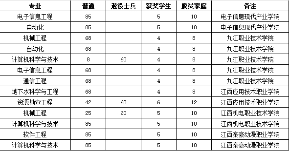 东华理工大学专升本专业及招生计划！