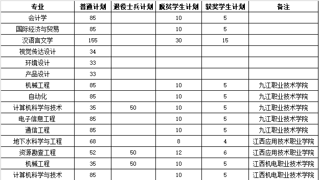 东华理工大学专升本专业及招生计划！