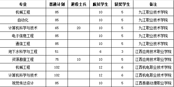 东华理工大学专升本专业及招生计划！