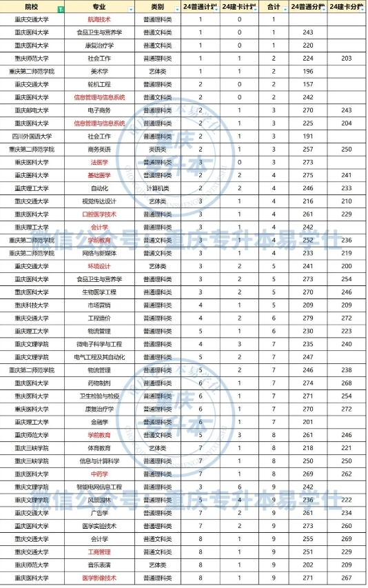 2024年重庆专升本这些专业的招生人数较少！