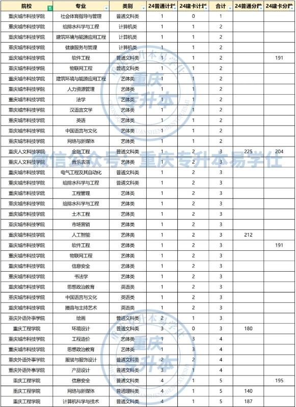 2024年重庆专升本这些专业的招生人数较少！