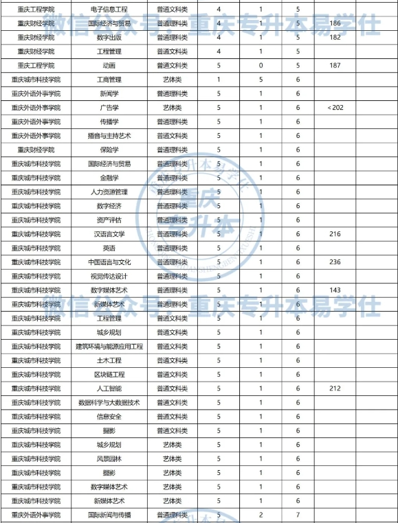 2024年重庆专升本这些专业的招生人数较少！