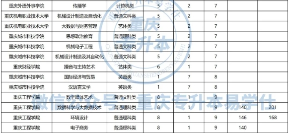 2024年重庆专升本这些专业的招生人数较少！