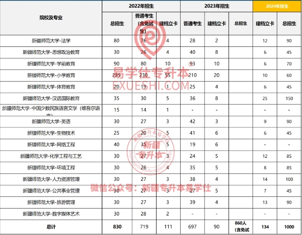 2022-2024新疆师范大学专升本有哪些专业呢？