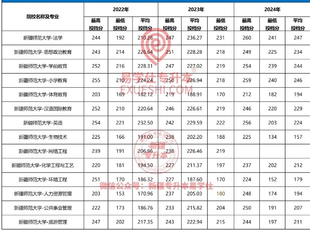 新疆师范大学专升本难不难？