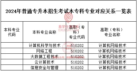 新疆专升本可以报考什么专业？