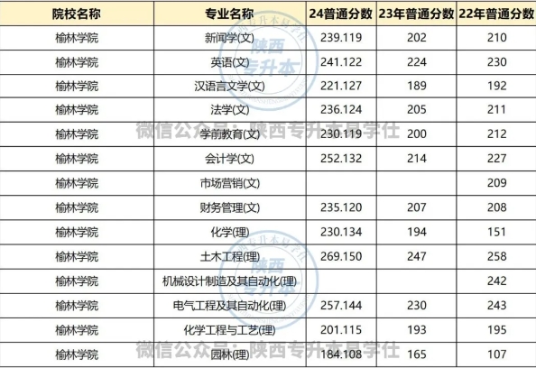 榆林学院专升本录取分数线