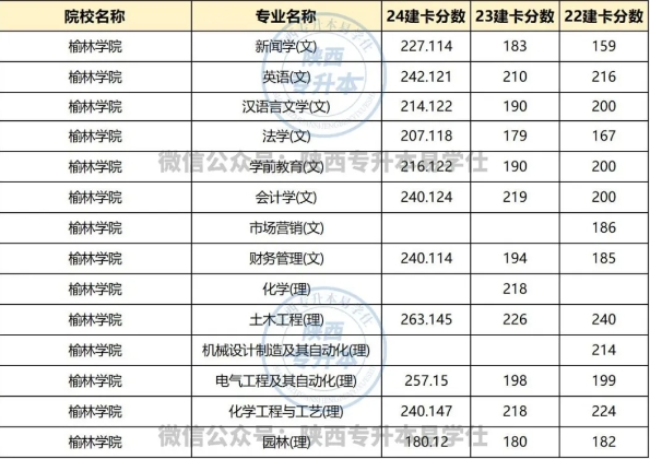 榆林学院专升本录取分数线