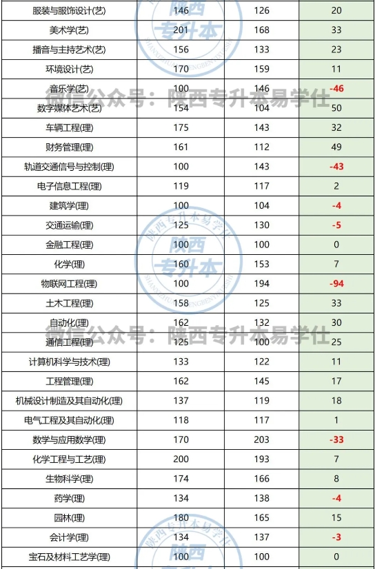 陕西专升本民办过线就能上吗？