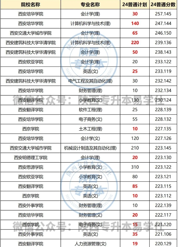 陕西专升本民办过线就能上吗？