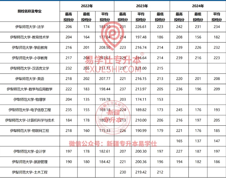 伊犁师范大学专升本历年分数线