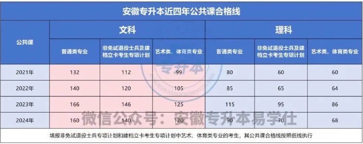 安徽专升本公共课合格线、院校合格线、录取分数线！