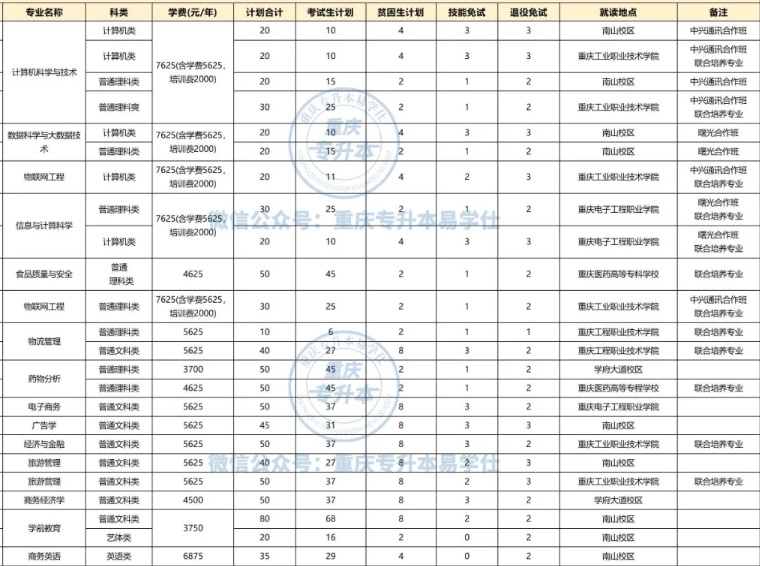 重庆第二师范学院专升本专业有哪些？