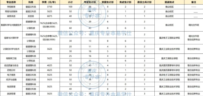 重庆第二师范学院专升本专业有哪些？