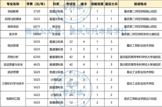 重庆第二师范学院专升本专业有哪些？