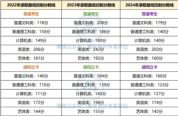 重庆第二师范学院专升本分数线多少？