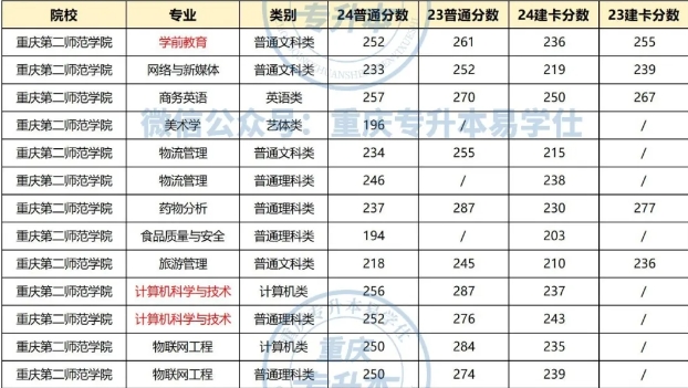 重庆第二师范学院专升本分数线多少？