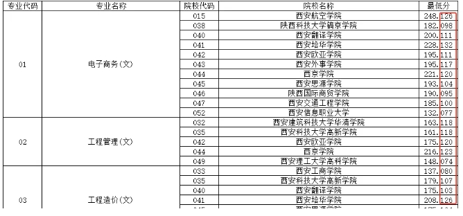 陕西专升本偏科会影响吗？