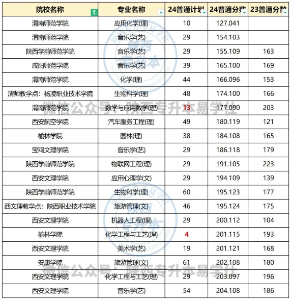 陕西专升本低分可以报考的公办专业有哪些？