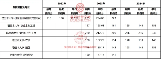 塔里木大学专升本分数线