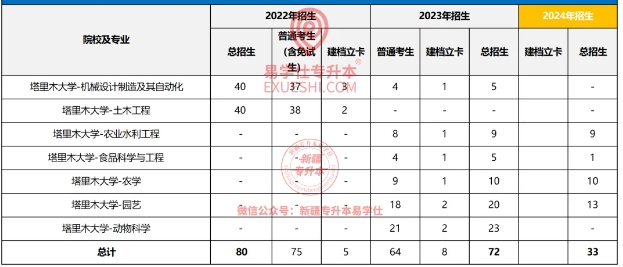 塔里木大学专升本专业及招生计划