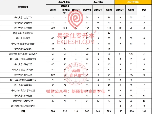 喀什大学专升本有哪些专业？招生人数多少？