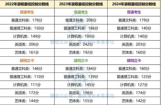 长江师范学院专升本难度大吗？分数线是多少分？