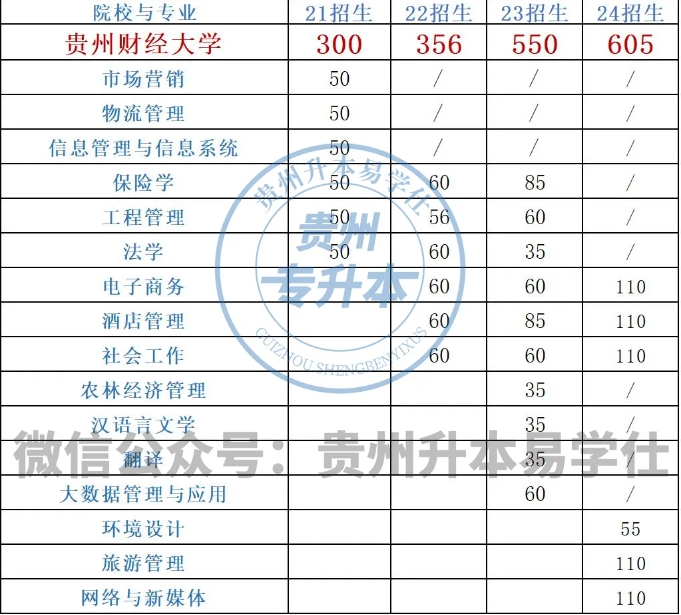 贵州财经大学专升本历年专业及招生计划！