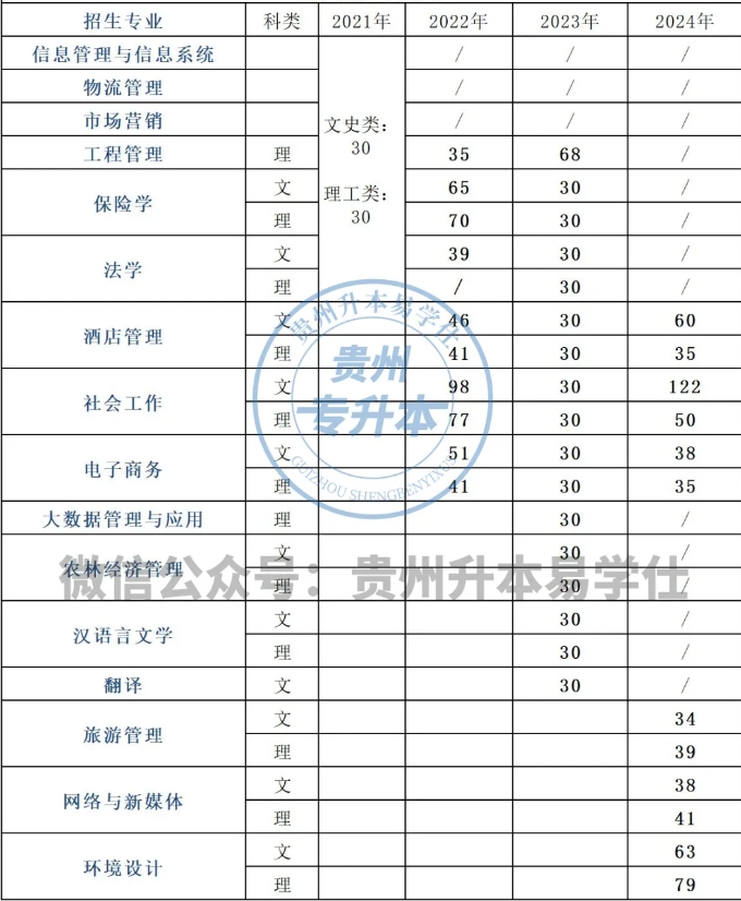 贵州财经大学专升本专业课分数线多少？