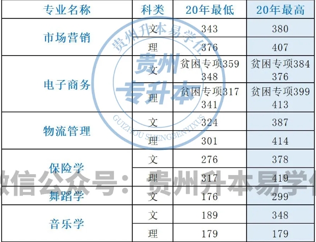 贵州财经大学专升本专业课分数线多少？