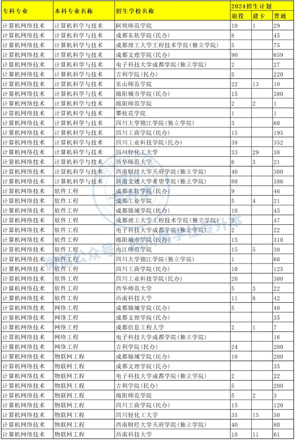 四川专升本能考哪些学校和专业？