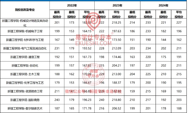 新疆工程学院专升本分数线是多少？