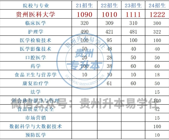 贵州医科大学专升本专业及招生计划！