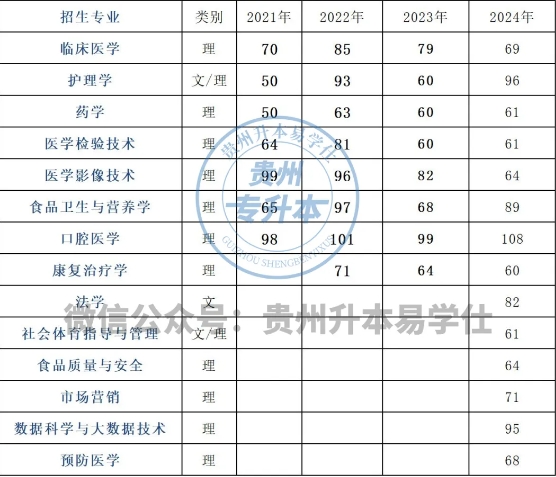 贵州医科大学专升本分数线是多少？