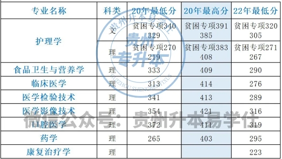 贵州医科大学专升本分数线是多少？