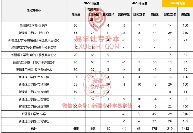 新疆理工学院专升本专业有哪些？招生计划多少？