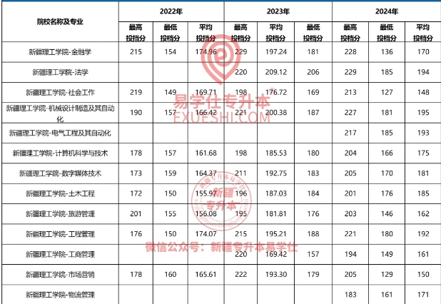 新疆理工学院专升本分数线是多少？