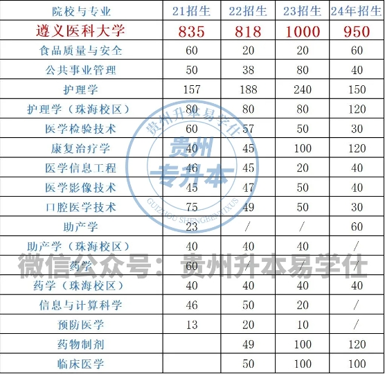 遵义医科大学专升本招生计划多少人？